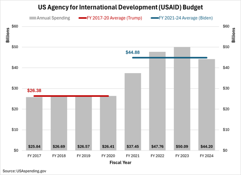 What usaid offers for reducing the deficit