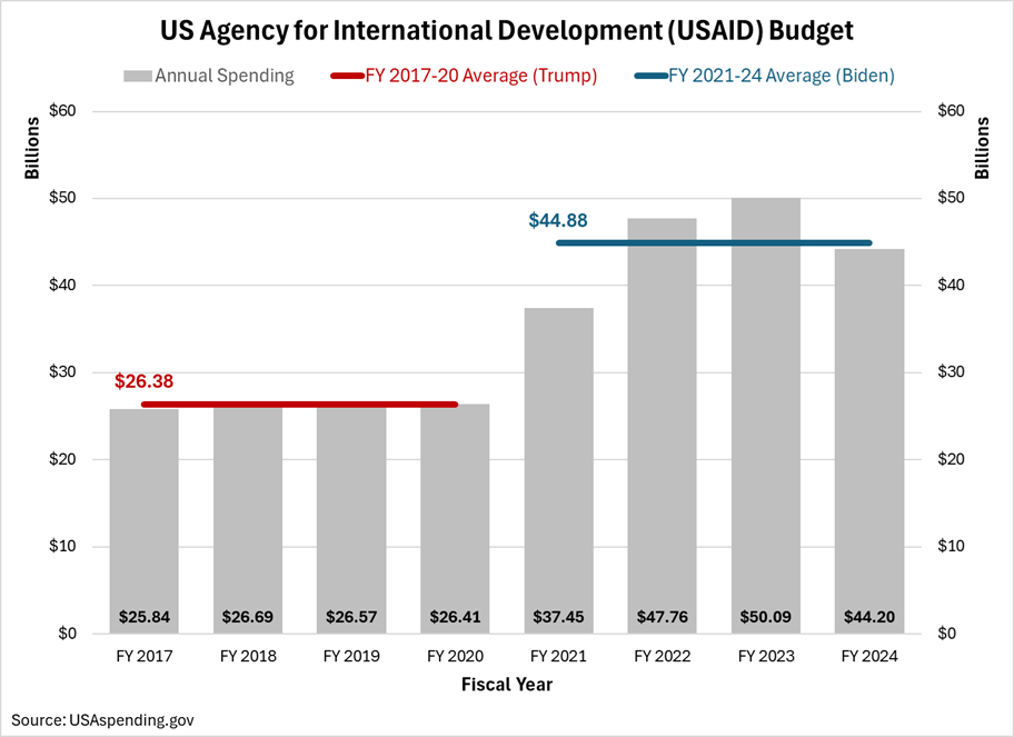 What usaid offers for reducing the deficit